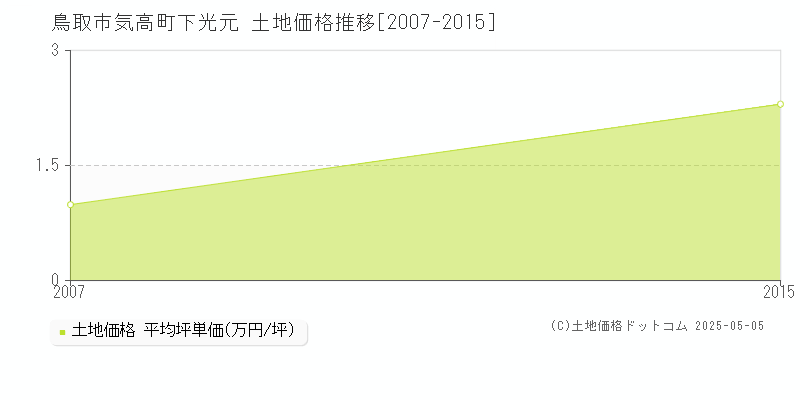 鳥取市気高町下光元の土地価格推移グラフ 