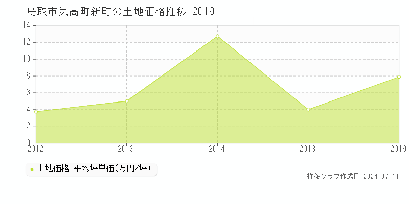 鳥取市気高町新町の土地価格推移グラフ 