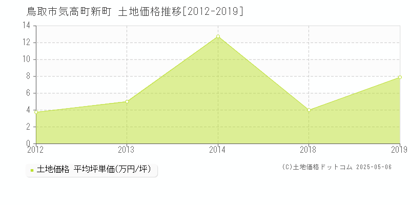 鳥取市気高町新町の土地価格推移グラフ 