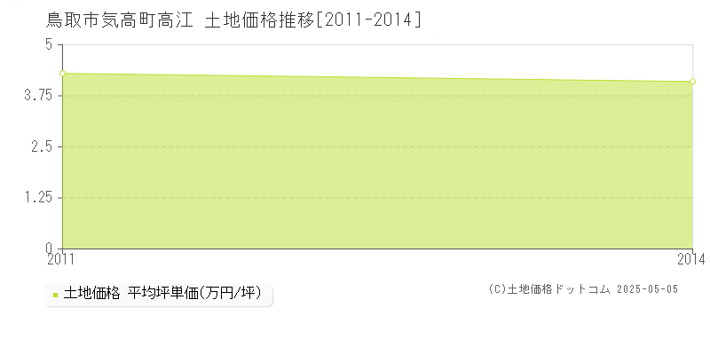 気高町高江(鳥取市)の土地価格推移グラフ(坪単価)[2011-2014年]