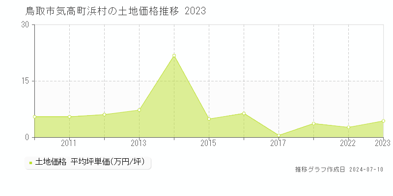 鳥取市気高町浜村の土地価格推移グラフ 