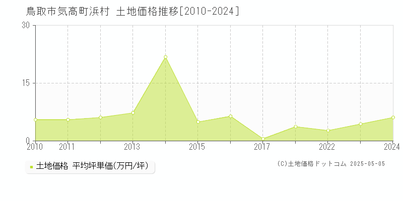 鳥取市気高町浜村の土地価格推移グラフ 