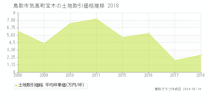 鳥取市気高町宝木の土地価格推移グラフ 
