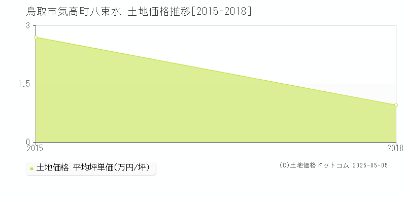 気高町八束水(鳥取市)の土地価格推移グラフ(坪単価)[2015-2018年]