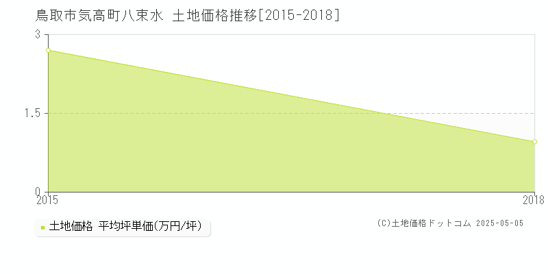 鳥取市気高町八束水の土地価格推移グラフ 