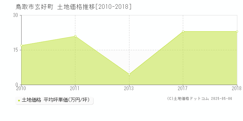 玄好町(鳥取市)の土地価格推移グラフ(坪単価)[2010-2018年]