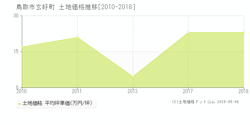 鳥取市玄好町の土地価格推移グラフ 