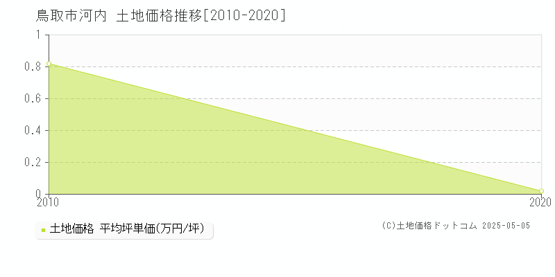 河内(鳥取市)の土地価格推移グラフ(坪単価)[2010-2020年]