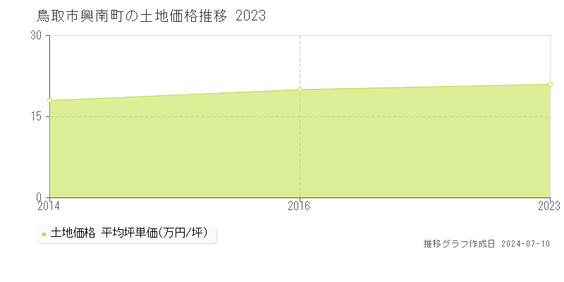 鳥取市興南町の土地価格推移グラフ 