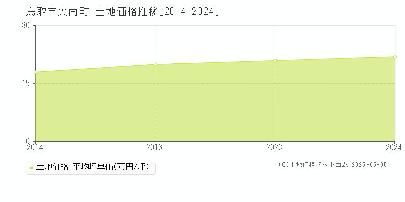 興南町(鳥取市)の土地価格推移グラフ(坪単価)[2014-2024年]