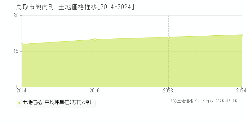 鳥取市興南町の土地価格推移グラフ 