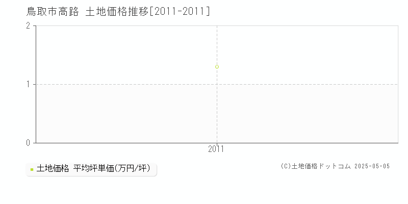 高路(鳥取市)の土地価格推移グラフ(坪単価)[2011-2011年]