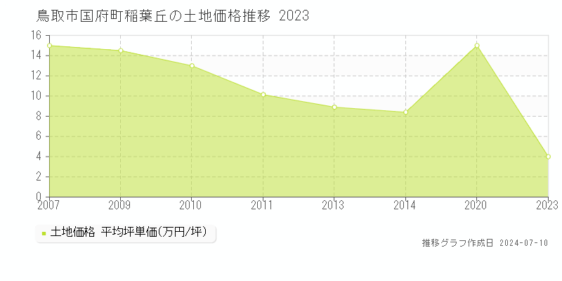 鳥取市国府町稲葉丘の土地価格推移グラフ 