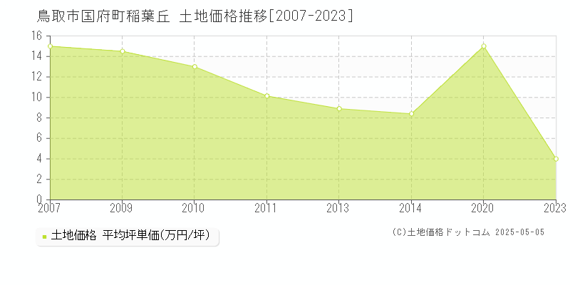 鳥取市国府町稲葉丘の土地価格推移グラフ 