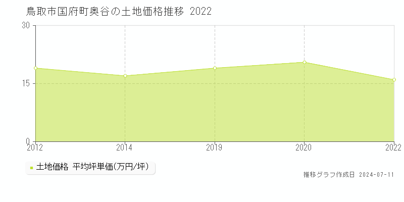鳥取市国府町奥谷の土地取引事例推移グラフ 