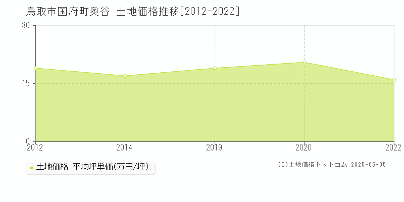 鳥取市国府町奥谷の土地取引事例推移グラフ 