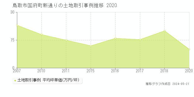 鳥取市国府町新通りの土地価格推移グラフ 