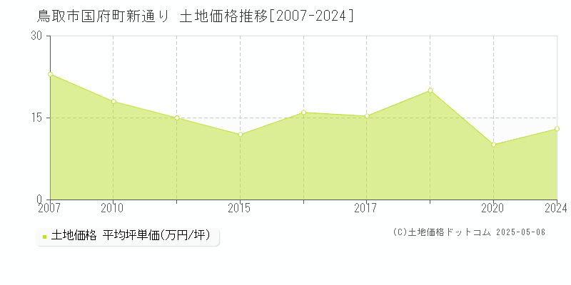 国府町新通り(鳥取市)の土地価格推移グラフ(坪単価)[2007-2024年]