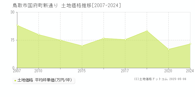 鳥取市国府町新通りの土地価格推移グラフ 