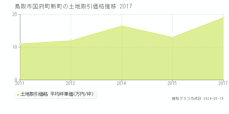 鳥取市国府町新町の土地価格推移グラフ 