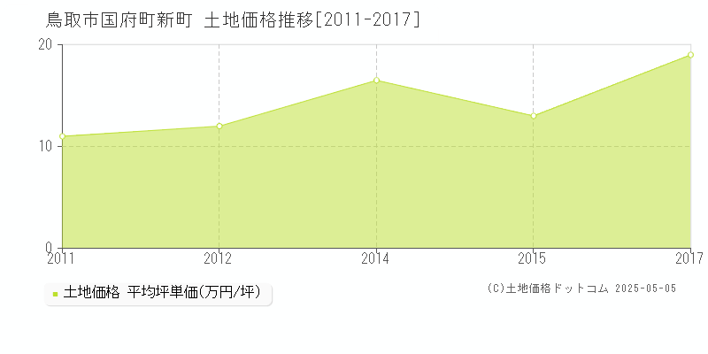 国府町新町(鳥取市)の土地価格推移グラフ(坪単価)[2011-2017年]