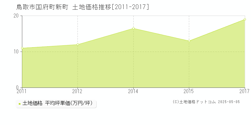 鳥取市国府町新町の土地価格推移グラフ 