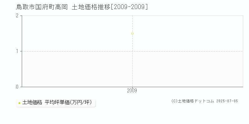 鳥取市国府町高岡の土地価格推移グラフ 