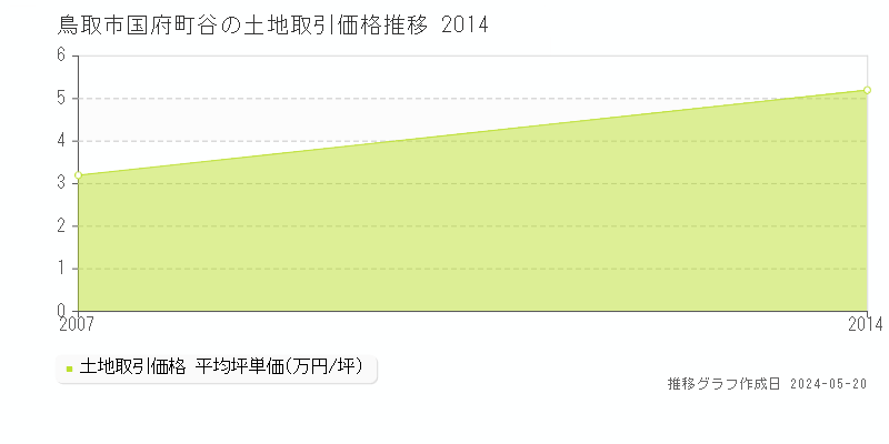 鳥取市国府町谷の土地価格推移グラフ 