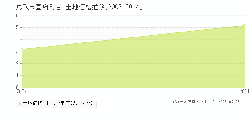 国府町谷(鳥取市)の土地価格推移グラフ(坪単価)[2007-2014年]
