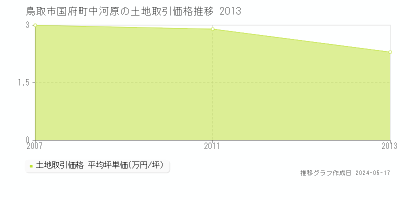 鳥取市国府町中河原の土地価格推移グラフ 