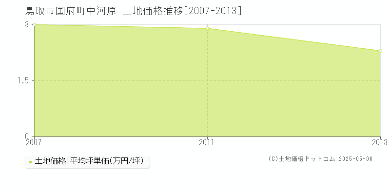 国府町中河原(鳥取市)の土地価格推移グラフ(坪単価)[2007-2013年]