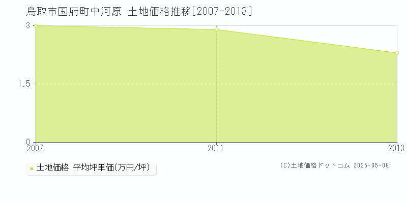 鳥取市国府町中河原の土地価格推移グラフ 