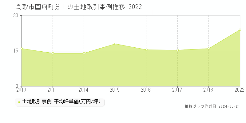 鳥取市国府町分上の土地価格推移グラフ 