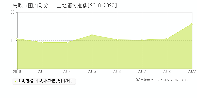 国府町分上(鳥取市)の土地価格推移グラフ(坪単価)[2010-2022年]