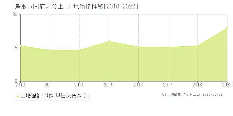 鳥取市国府町分上の土地価格推移グラフ 