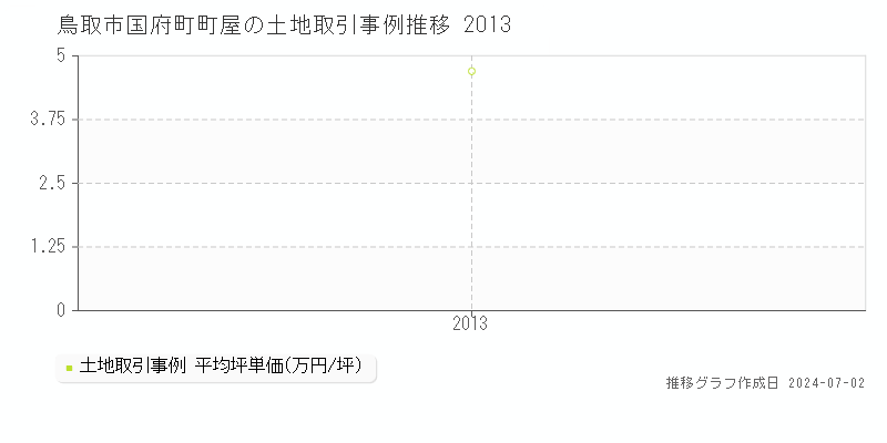 鳥取市国府町町屋の土地価格推移グラフ 