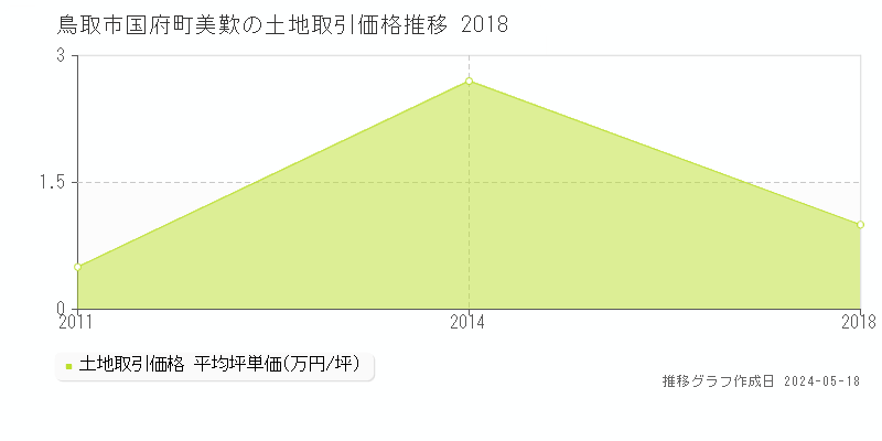 鳥取市国府町美歎の土地価格推移グラフ 