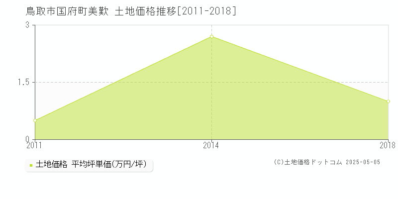 国府町美歎(鳥取市)の土地価格推移グラフ(坪単価)[2011-2018年]