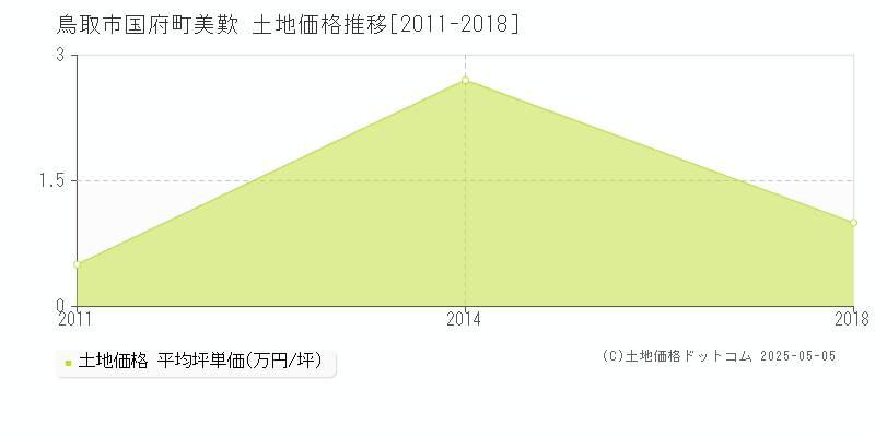 鳥取市国府町美歎の土地価格推移グラフ 