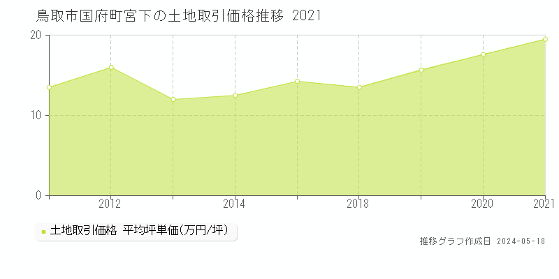 鳥取市国府町宮下の土地取引事例推移グラフ 