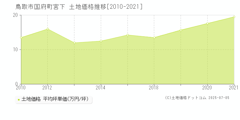 国府町宮下(鳥取市)の土地価格推移グラフ(坪単価)[2010-2021年]