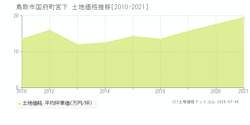 鳥取市国府町宮下の土地価格推移グラフ 