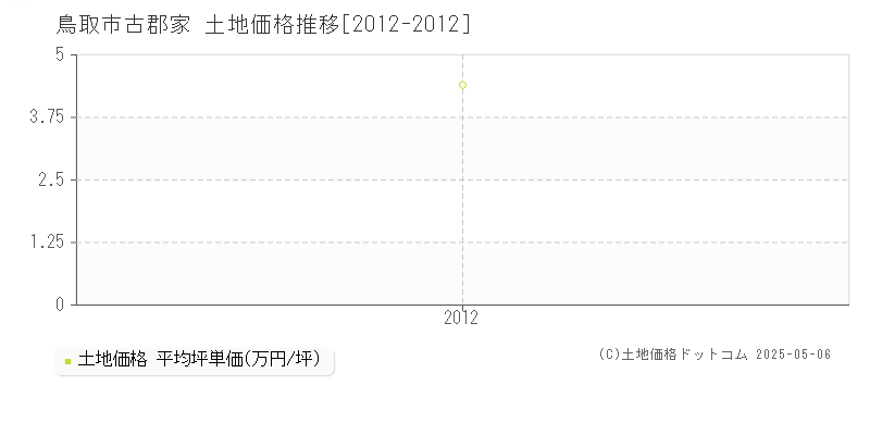 鳥取市古郡家の土地価格推移グラフ 