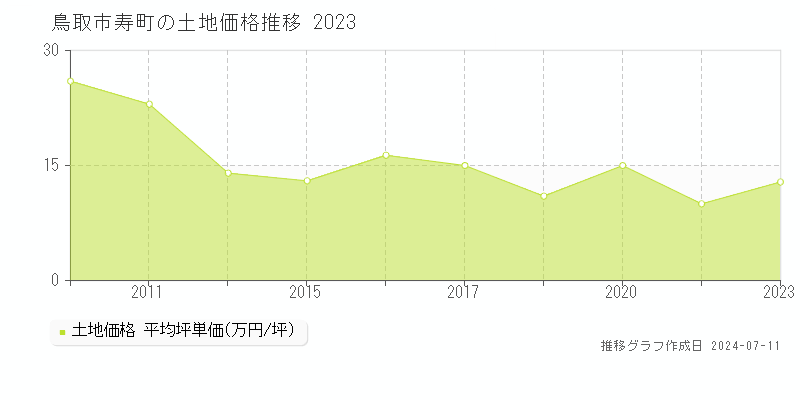 鳥取市寿町の土地価格推移グラフ 