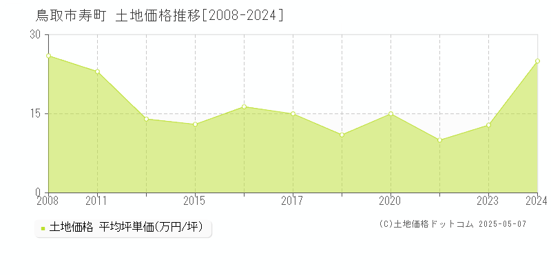 寿町(鳥取市)の土地価格推移グラフ(坪単価)[2008-2024年]