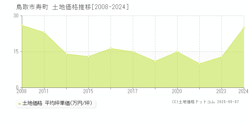 鳥取市寿町の土地価格推移グラフ 