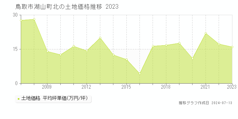 鳥取市湖山町北の土地取引事例推移グラフ 