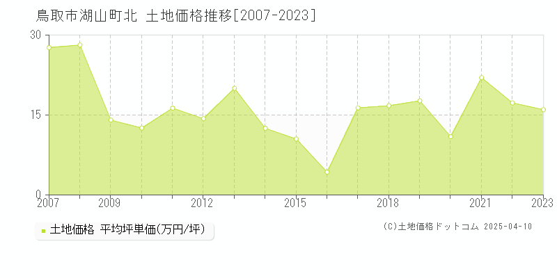 鳥取市湖山町北の土地価格推移グラフ 