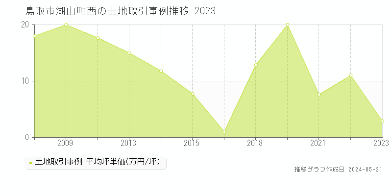 鳥取市湖山町西の土地取引事例推移グラフ 