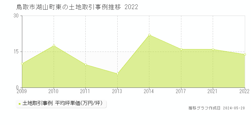 鳥取市湖山町東の土地価格推移グラフ 